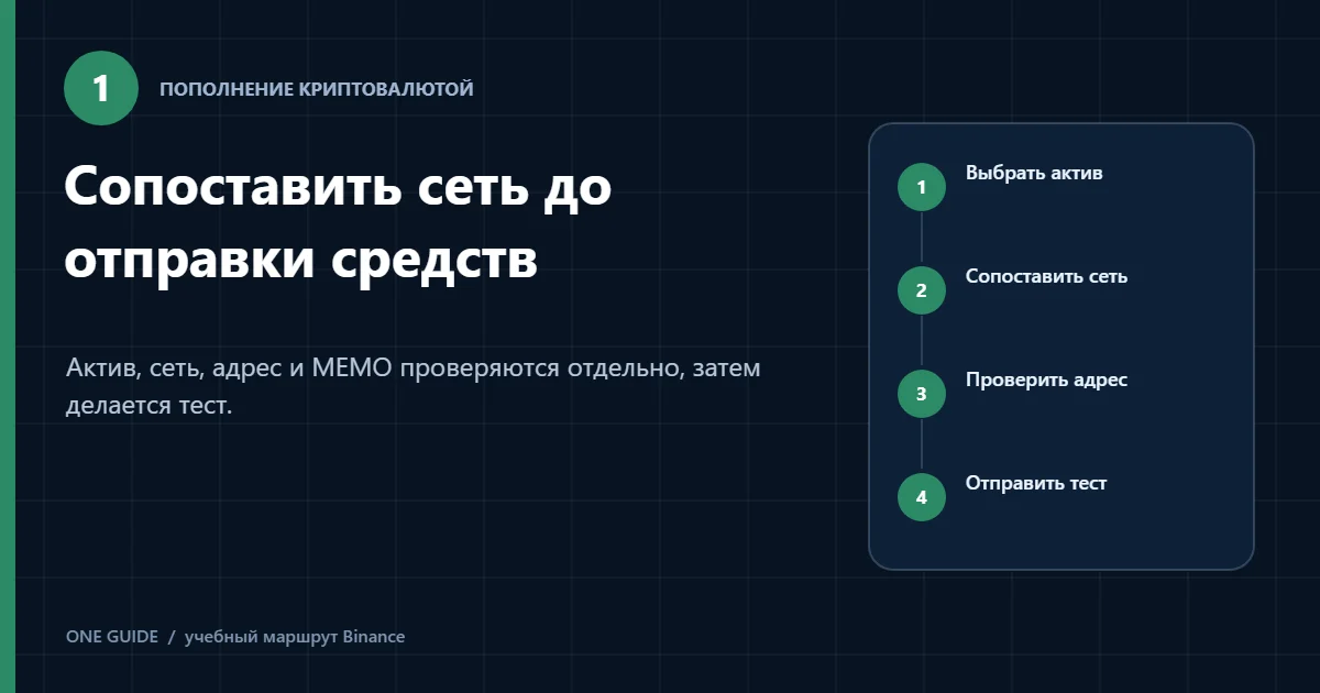 Схема выбора сети пополнения Binance: актив, сеть, адрес и тестовый перевод