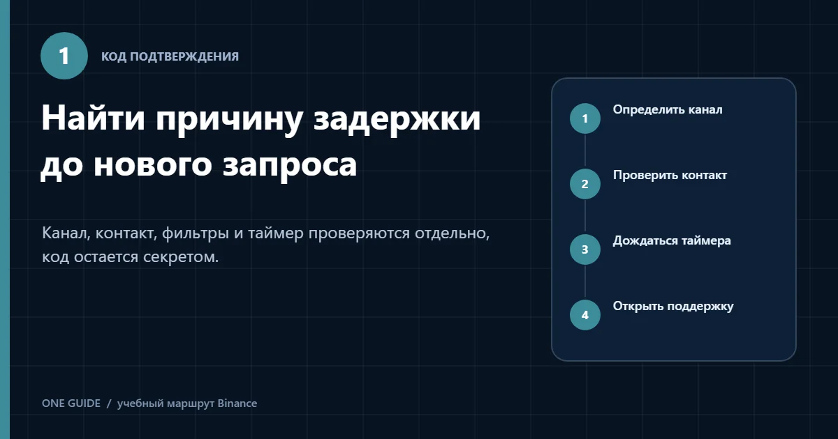 Редакционная схема диагностики задержки кода Binance по каналу, контакту, таймеру и поддержке